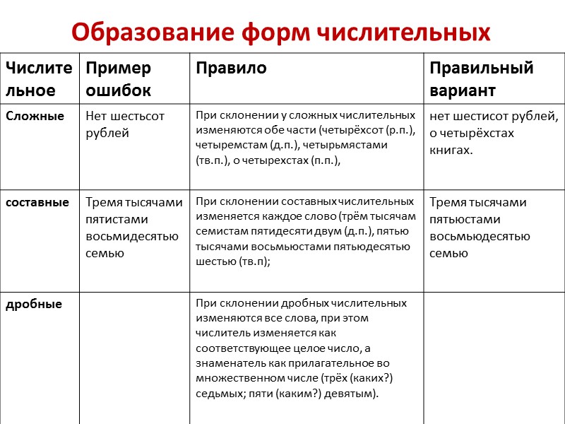 Образование форм числительных